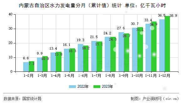 內(nèi)蒙古自治區(qū)水力發(fā)電量分月（累計(jì)值）統(tǒng)計(jì)