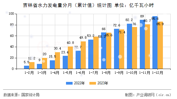 吉林省水力發(fā)電量分月（累計值）統(tǒng)計圖