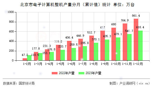 北京市電子計算機(jī)整機(jī)產(chǎn)量分月（累計值）統(tǒng)計