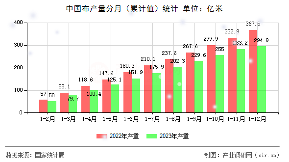 中國布產(chǎn)量分月（累計(jì)值）統(tǒng)計(jì)