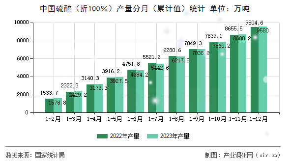 中國硫酸（折100％）產(chǎn)量分月（累計(jì)值）統(tǒng)計(jì)