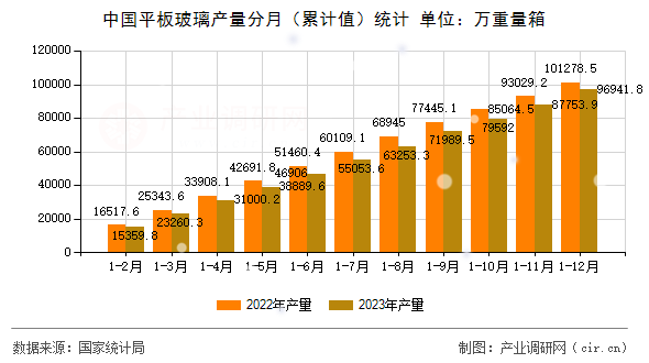 中國平板玻璃產量分月（累計值）統計