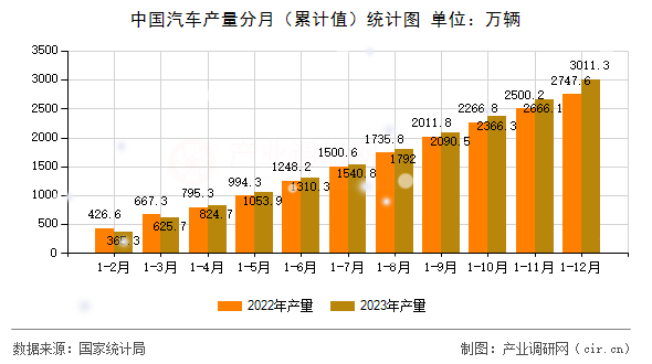中國汽車產量分月（累計值）統計圖