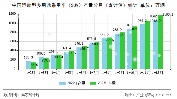 中國運動型多用途乘用車（SUV）產量分月（累計值）統計
