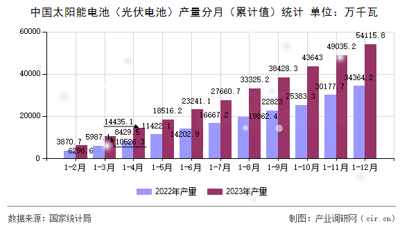 中國太陽能電池（光伏電池）產(chǎn)量分月（累計(jì)值）統(tǒng)計(jì)