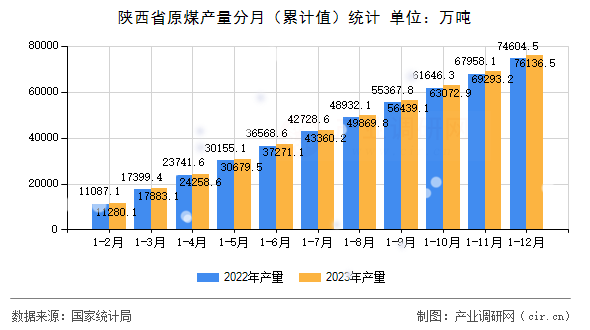 陜西省原煤產量分月（累計值）統計