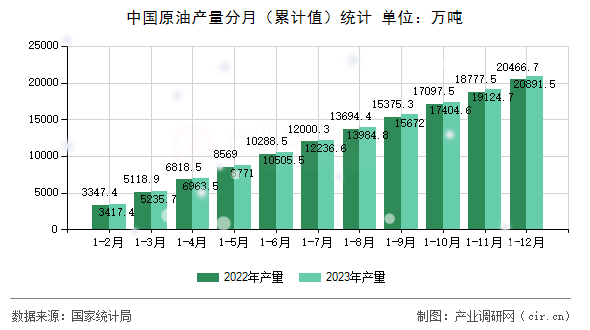 中國原油產量分月（累計值）統計