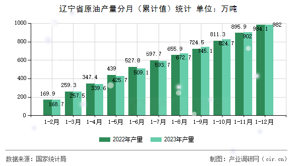 遼寧省原油產(chǎn)量分月（累計(jì)值）統(tǒng)計(jì)
