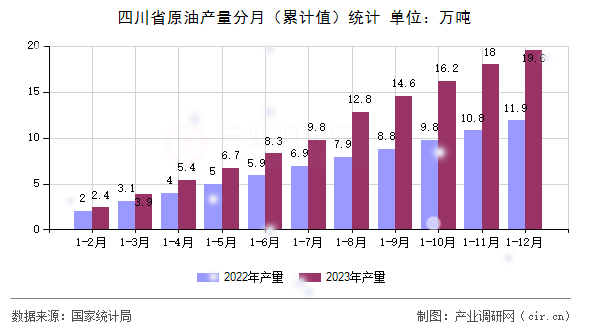 四川省原油產量分月（累計值）統計