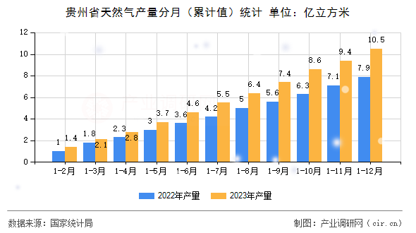 貴州省天然氣產(chǎn)量分月（累計值）統(tǒng)計