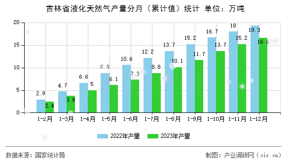 吉林省液化天然氣產(chǎn)量分月（累計(jì)值）統(tǒng)計(jì)