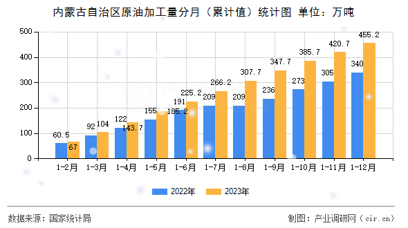 內蒙古自治區原油加工量分月（累計值）統計圖
