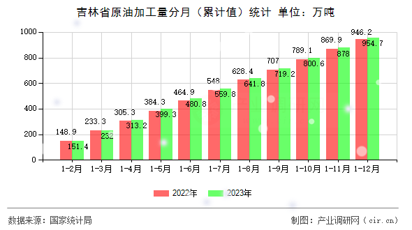 吉林省原油加工量分月（累計值）統(tǒng)計