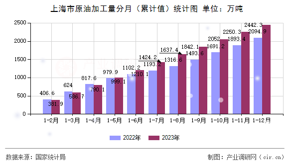 上海市原油加工量分月（累計值）統計圖