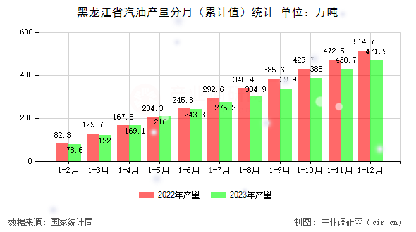 黑龍江省汽油產量分月（累計值）統計