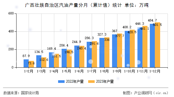 廣西壯族自治區汽油產量分月（累計值）統計