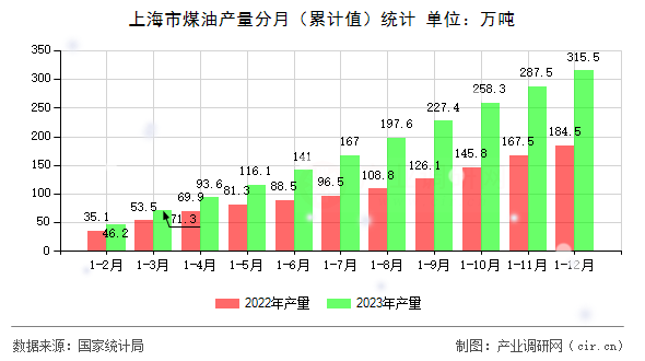 上海市煤油產量分月（累計值）統計