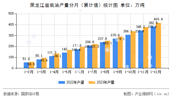 黑龍江省柴油產量分月（累計值）統計圖