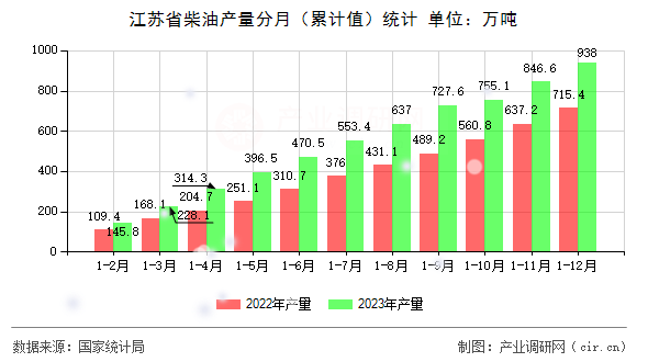 江蘇省柴油產量分月（累計值）統計
