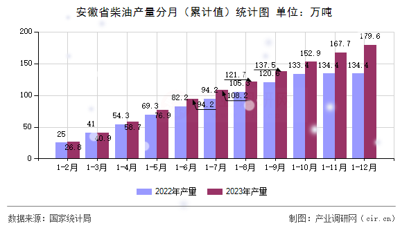 安徽省柴油產量分月（累計值）統計圖