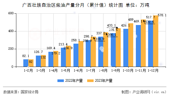 廣西壯族自治區柴油產量分月（累計值）統計圖