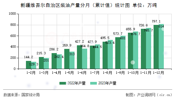 新疆維吾爾自治區柴油產量分月（累計值）統計圖