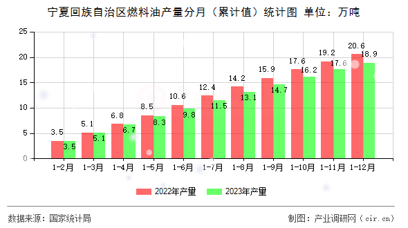寧夏回族自治區(qū)燃料油產(chǎn)量分月（累計值）統(tǒng)計圖