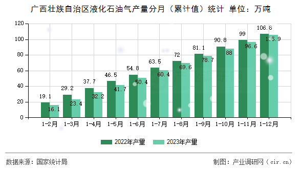 廣西壯族自治區液化石油氣產量分月（累計值）統計