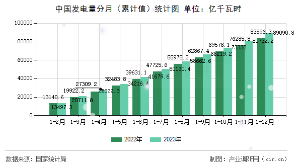 中國發電量分月（累計值）統計圖