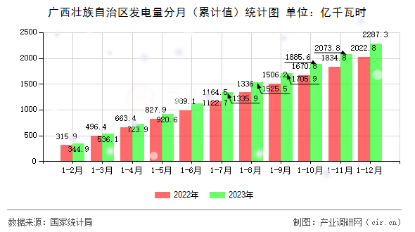 廣西壯族自治區發電量分月（累計值）統計圖