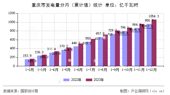 重慶市發電量分月（累計值）統計