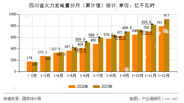 四川省火力發電量分月（累計值）統計