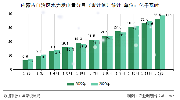 內蒙古自治區水力發電量分月（累計值）統計