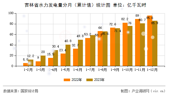 吉林省水力發電量分月（累計值）統計圖