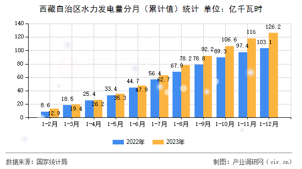 西藏自治區水力發電量分月（累計值）統計
