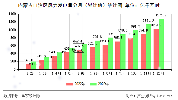 內蒙古自治區風力發電量分月（累計值）統計圖