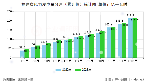 福建省風(fēng)力發(fā)電量分月（累計(jì)值）統(tǒng)計(jì)圖