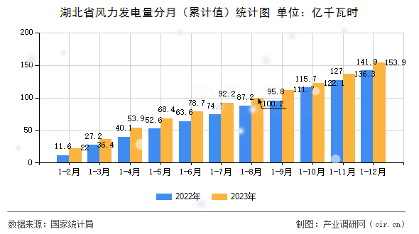 湖北省風(fēng)力發(fā)電量分月(累計(jì)值)統(tǒng)計(jì)圖 湖北省風(fēng)力發(fā)電量分月(累計(jì)值)統(tǒng)計(jì)圖