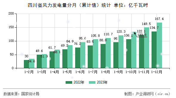 四川省風力發電量分月（累計值）統計