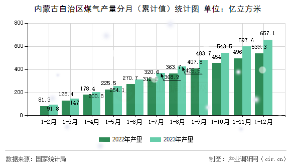 內蒙古自治區煤氣產量分月（累計值）統計圖