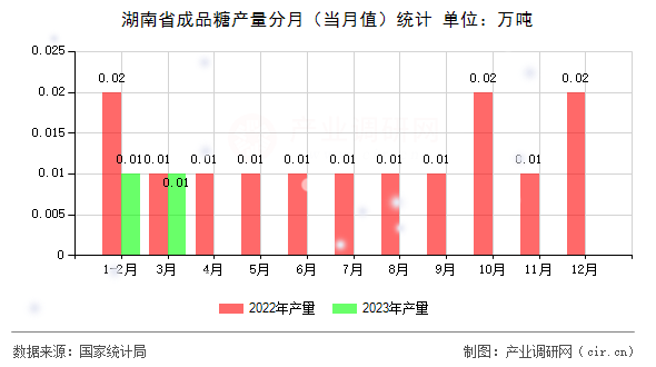 湖南省成品糖產量分月（當月值）統計