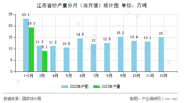 江西省紗產量分月（當月值）統計圖