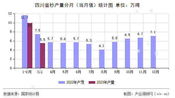 四川省紗產量分月（當月值）統計圖