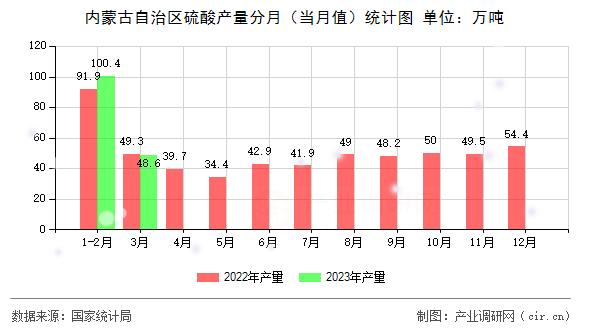 內(nèi)蒙古自治區(qū)硫酸產(chǎn)量分月（當(dāng)月值）統(tǒng)計圖