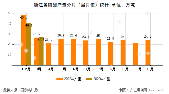 浙江省硫酸產量分月（當月值）統計