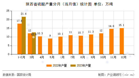 陜西省硫酸產量分月（當月值）統計圖