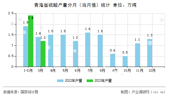 青海省硫酸產量分月（當月值）統計
