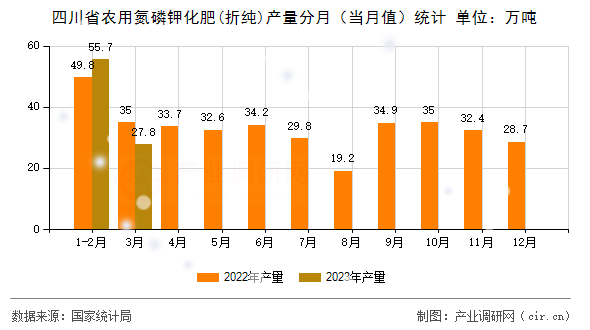四川省農用氮磷鉀化肥(折純)產量分月（當月值）統計