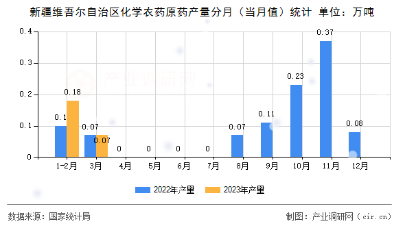 新疆維吾爾自治區(qū)化學農(nóng)藥原藥產(chǎn)量分月（當月值）統(tǒng)計