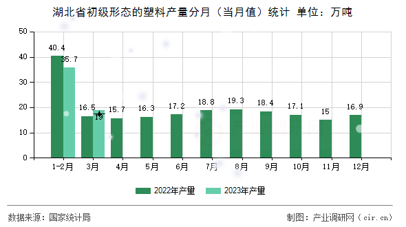 湖北省初級形態(tài)的塑料產(chǎn)量分月（當月值）統(tǒng)計